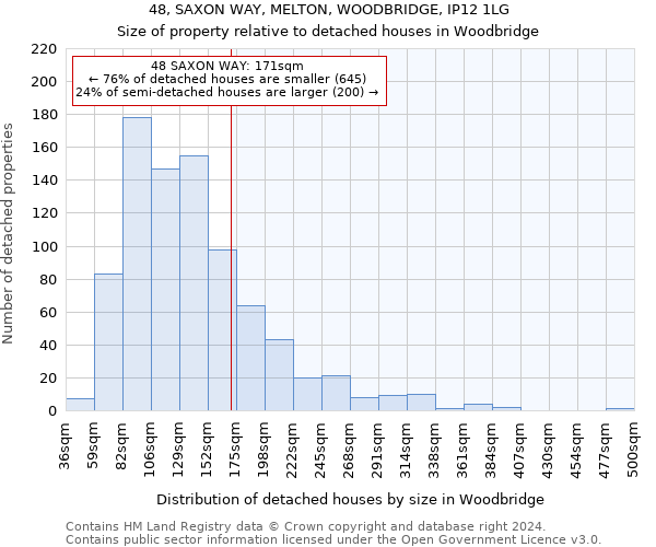 48, SAXON WAY, MELTON, WOODBRIDGE, IP12 1LG: Size of property relative to detached houses in Woodbridge