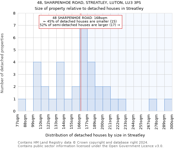 48, SHARPENHOE ROAD, STREATLEY, LUTON, LU3 3PS: Size of property relative to detached houses in Streatley