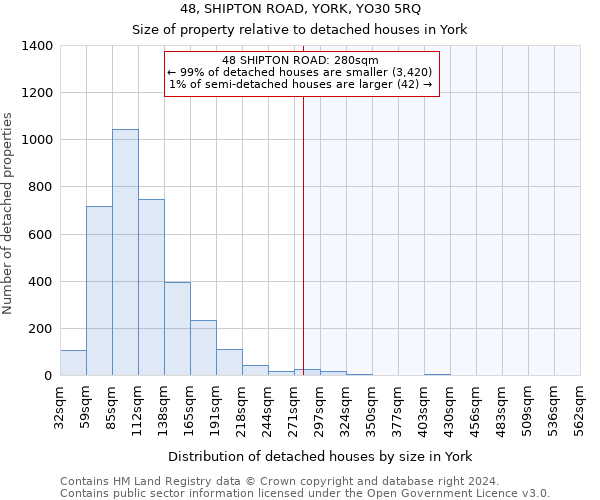 48, SHIPTON ROAD, YORK, YO30 5RQ: Size of property relative to detached houses in York