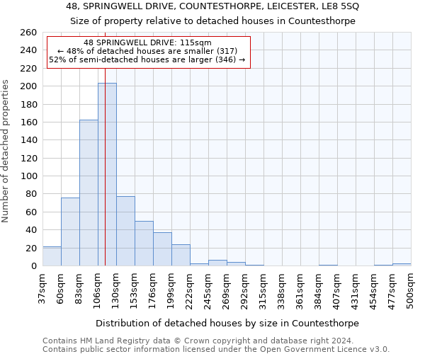 48, SPRINGWELL DRIVE, COUNTESTHORPE, LEICESTER, LE8 5SQ: Size of property relative to detached houses in Countesthorpe