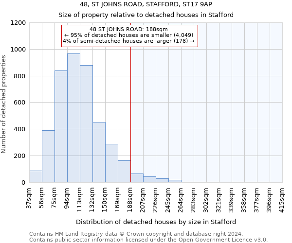 48, ST JOHNS ROAD, STAFFORD, ST17 9AP: Size of property relative to detached houses in Stafford