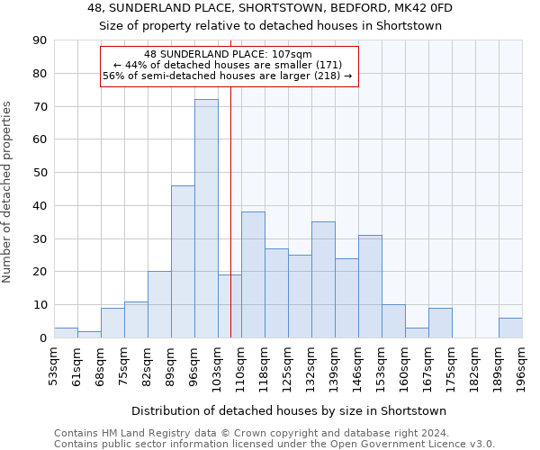 48, SUNDERLAND PLACE, SHORTSTOWN, BEDFORD, MK42 0FD: Size of property relative to detached houses in Shortstown