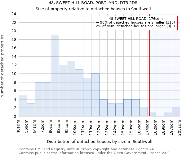 48, SWEET HILL ROAD, PORTLAND, DT5 2DS: Size of property relative to detached houses in Southwell