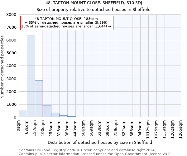 48, TAPTON MOUNT CLOSE, SHEFFIELD, S10 5DJ: Size of property relative to detached houses in Sheffield