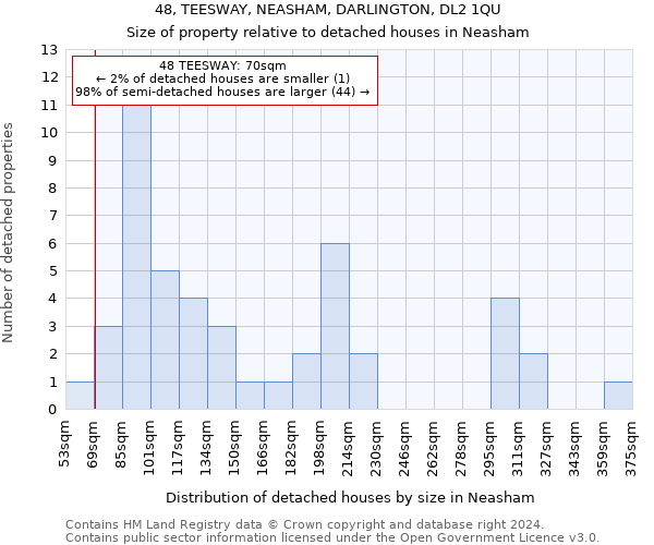 48, TEESWAY, NEASHAM, DARLINGTON, DL2 1QU: Size of property relative to detached houses in Neasham