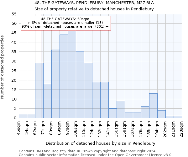 48, THE GATEWAYS, PENDLEBURY, MANCHESTER, M27 6LA: Size of property relative to detached houses in Pendlebury