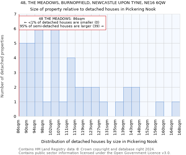 48, THE MEADOWS, BURNOPFIELD, NEWCASTLE UPON TYNE, NE16 6QW: Size of property relative to detached houses in Pickering Nook