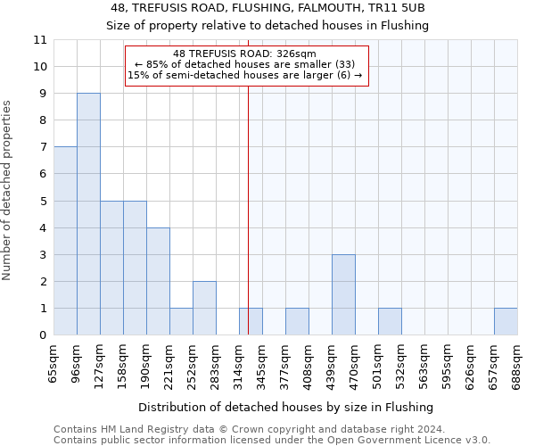 48, TREFUSIS ROAD, FLUSHING, FALMOUTH, TR11 5UB: Size of property relative to detached houses in Flushing