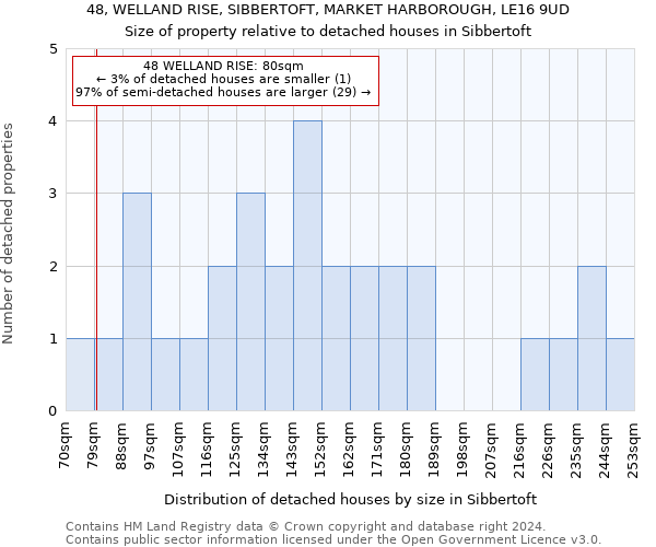 48, WELLAND RISE, SIBBERTOFT, MARKET HARBOROUGH, LE16 9UD: Size of property relative to detached houses in Sibbertoft