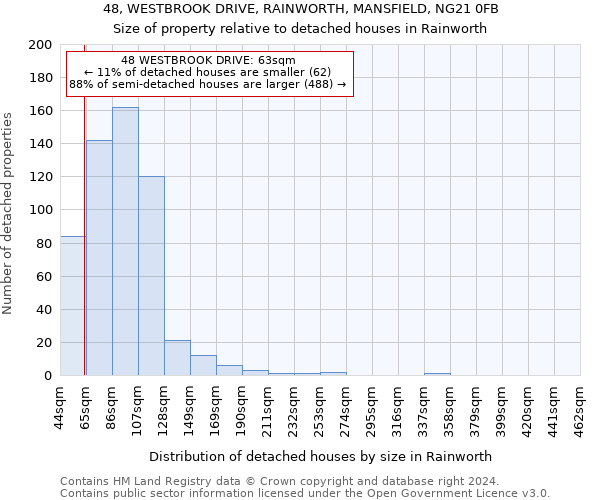 48, WESTBROOK DRIVE, RAINWORTH, MANSFIELD, NG21 0FB: Size of property relative to detached houses in Rainworth