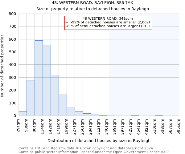 48, WESTERN ROAD, RAYLEIGH, SS6 7AX: Size of property relative to detached houses in Rayleigh