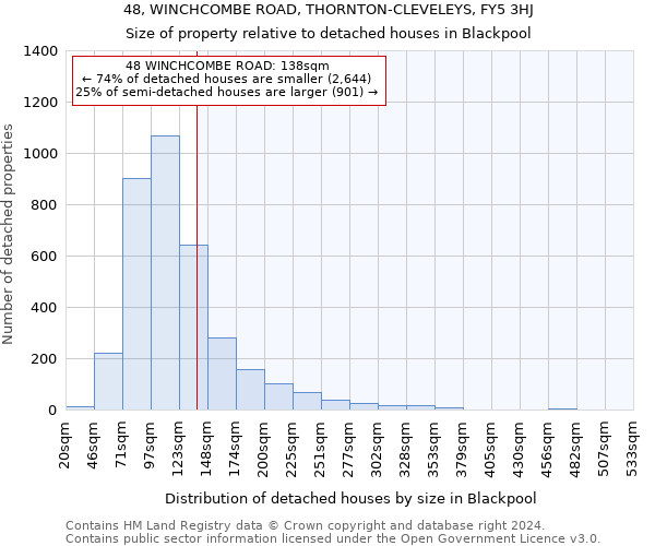 48, WINCHCOMBE ROAD, THORNTON-CLEVELEYS, FY5 3HJ: Size of property relative to detached houses in Blackpool