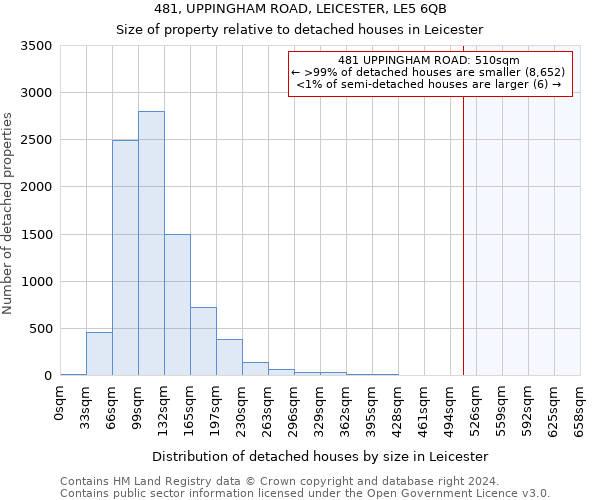 481, UPPINGHAM ROAD, LEICESTER, LE5 6QB: Size of property relative to detached houses in Leicester