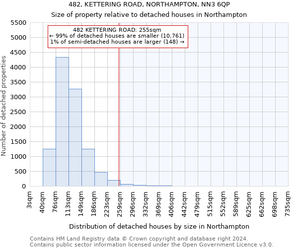 482, KETTERING ROAD, NORTHAMPTON, NN3 6QP: Size of property relative to detached houses in Northampton