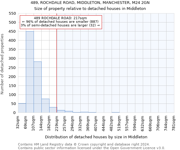 489, ROCHDALE ROAD, MIDDLETON, MANCHESTER, M24 2GN: Size of property relative to detached houses in Middleton