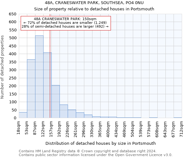 48A, CRANESWATER PARK, SOUTHSEA, PO4 0NU: Size of property relative to detached houses in Portsmouth