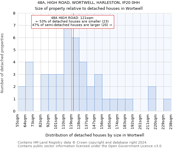 48A, HIGH ROAD, WORTWELL, HARLESTON, IP20 0HH: Size of property relative to detached houses in Wortwell