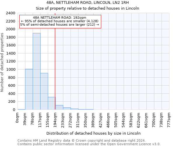 48A, NETTLEHAM ROAD, LINCOLN, LN2 1RH: Size of property relative to detached houses in Lincoln