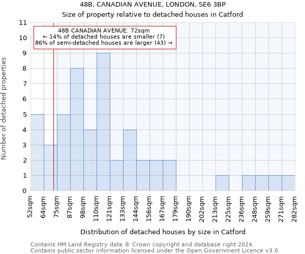 48B, CANADIAN AVENUE, LONDON, SE6 3BP: Size of property relative to detached houses in Catford