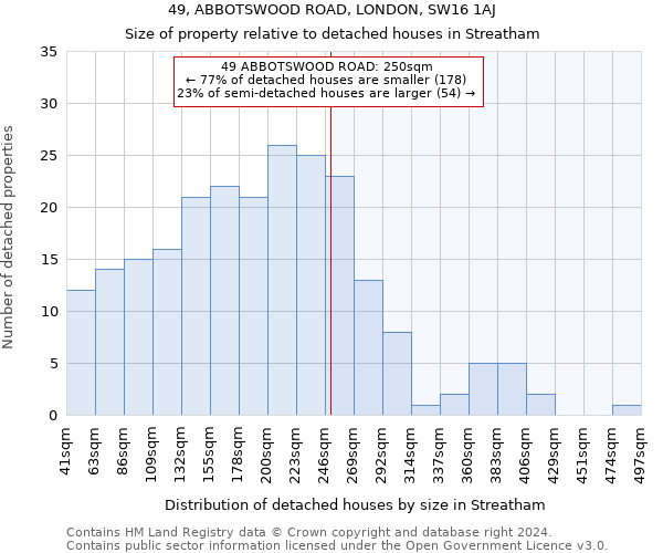 49, ABBOTSWOOD ROAD, LONDON, SW16 1AJ: Size of property relative to detached houses in Streatham