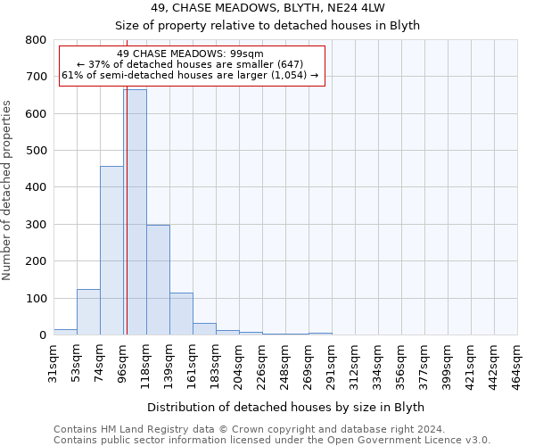 49, CHASE MEADOWS, BLYTH, NE24 4LW: Size of property relative to detached houses in Blyth