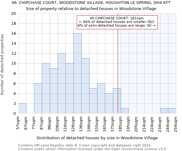 49, CHIPCHASE COURT, WOODSTONE VILLAGE, HOUGHTON LE SPRING, DH4 6TT: Size of property relative to detached houses in Woodstone Village