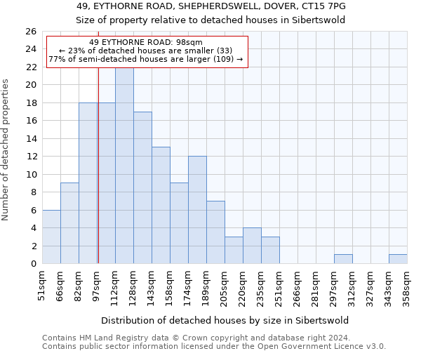 49, EYTHORNE ROAD, SHEPHERDSWELL, DOVER, CT15 7PG: Size of property relative to detached houses in Sibertswold