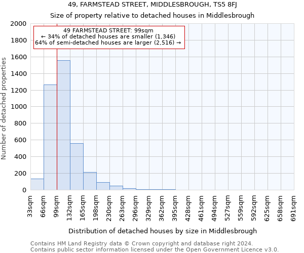 49, FARMSTEAD STREET, MIDDLESBROUGH, TS5 8FJ: Size of property relative to detached houses in Middlesbrough