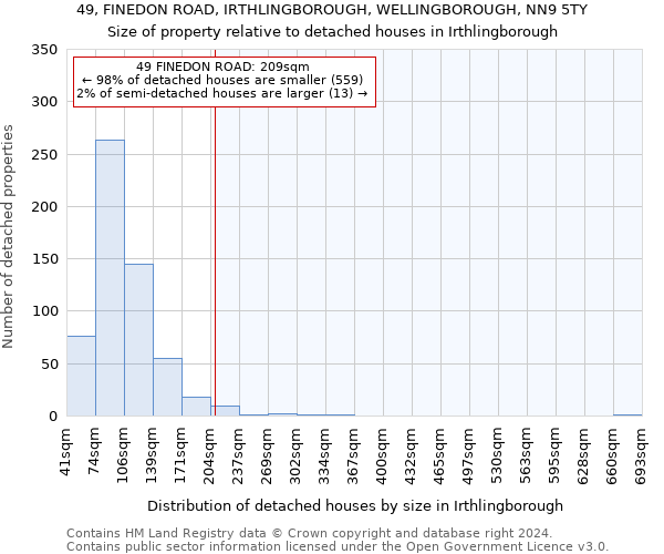 49, FINEDON ROAD, IRTHLINGBOROUGH, WELLINGBOROUGH, NN9 5TY: Size of property relative to detached houses in Irthlingborough