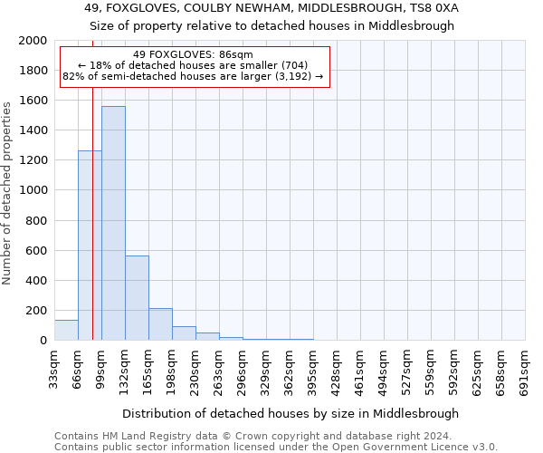 49, FOXGLOVES, COULBY NEWHAM, MIDDLESBROUGH, TS8 0XA: Size of property relative to detached houses in Middlesbrough