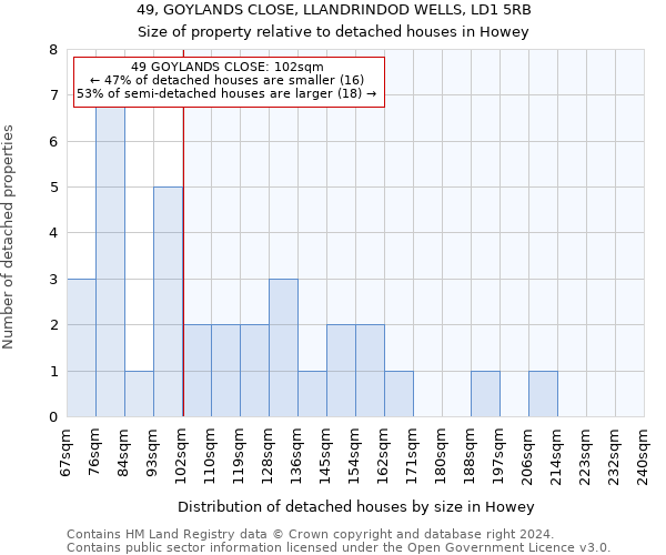 49, GOYLANDS CLOSE, LLANDRINDOD WELLS, LD1 5RB: Size of property relative to detached houses in Howey