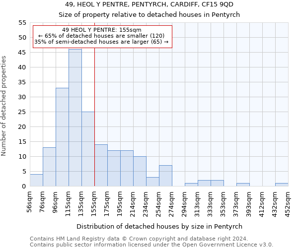 49, HEOL Y PENTRE, PENTYRCH, CARDIFF, CF15 9QD: Size of property relative to detached houses in Pentyrch