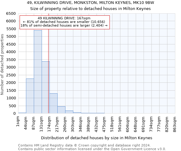 49, KILWINNING DRIVE, MONKSTON, MILTON KEYNES, MK10 9BW: Size of property relative to detached houses in Milton Keynes