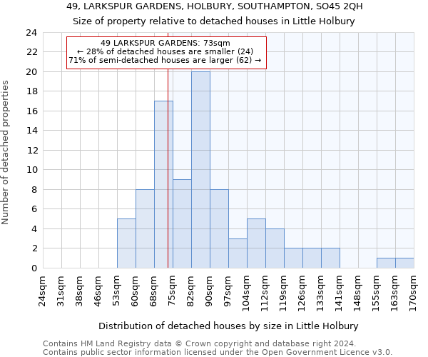 49, LARKSPUR GARDENS, HOLBURY, SOUTHAMPTON, SO45 2QH: Size of property relative to detached houses in Little Holbury