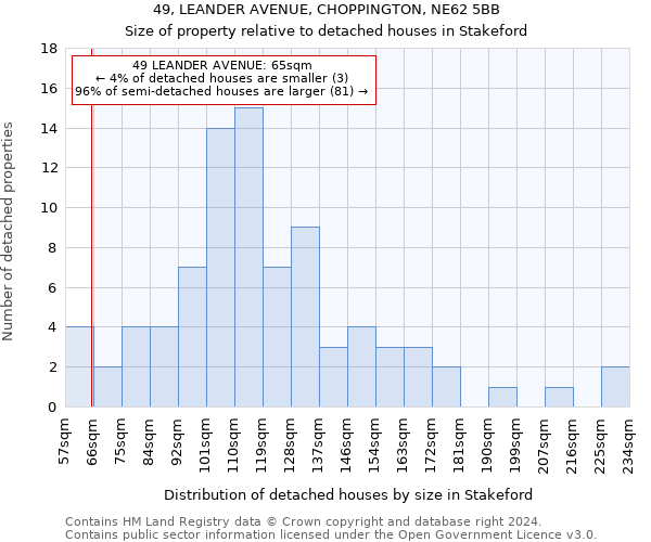 49, LEANDER AVENUE, CHOPPINGTON, NE62 5BB: Size of property relative to detached houses in Stakeford