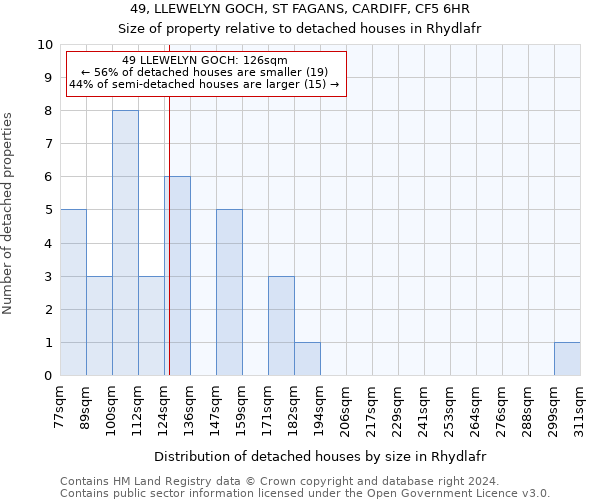 49, LLEWELYN GOCH, ST FAGANS, CARDIFF, CF5 6HR: Size of property relative to detached houses in Rhydlafr