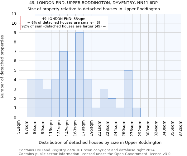 49, LONDON END, UPPER BODDINGTON, DAVENTRY, NN11 6DP: Size of property relative to detached houses in Upper Boddington