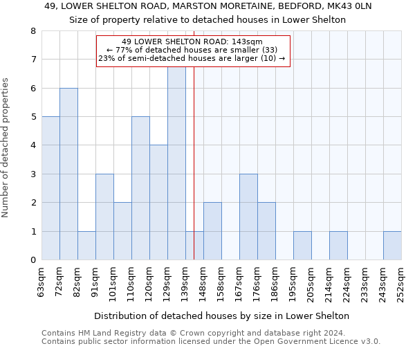 49, LOWER SHELTON ROAD, MARSTON MORETAINE, BEDFORD, MK43 0LN: Size of property relative to detached houses in Lower Shelton