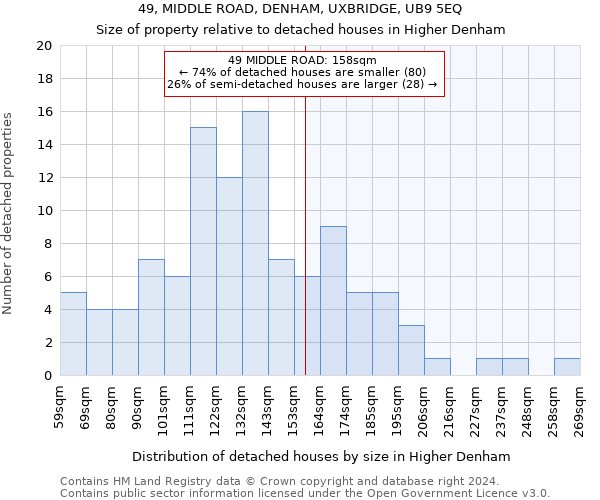 49, MIDDLE ROAD, DENHAM, UXBRIDGE, UB9 5EQ: Size of property relative to detached houses in Higher Denham