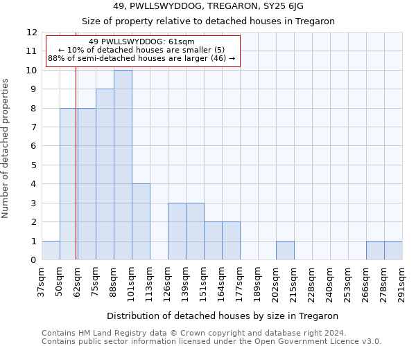 49, PWLLSWYDDOG, TREGARON, SY25 6JG: Size of property relative to detached houses in Tregaron