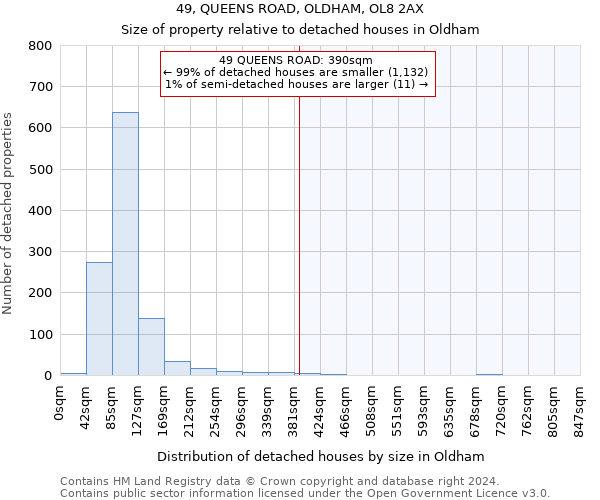 49, QUEENS ROAD, OLDHAM, OL8 2AX: Size of property relative to detached houses in Oldham