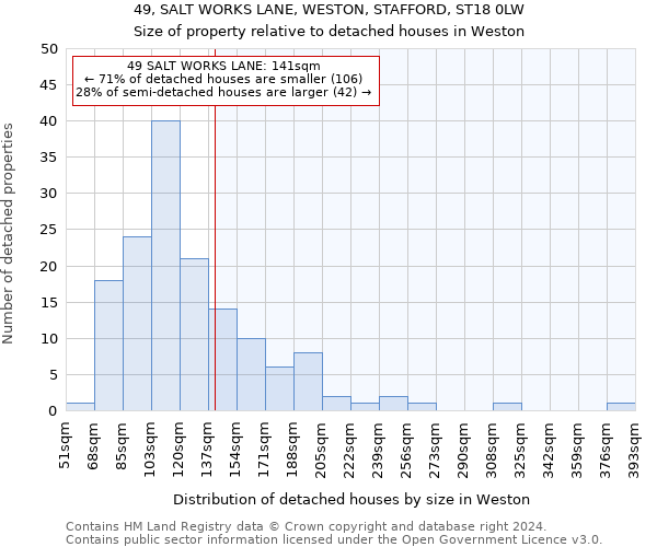 49, SALT WORKS LANE, WESTON, STAFFORD, ST18 0LW: Size of property relative to detached houses in Weston