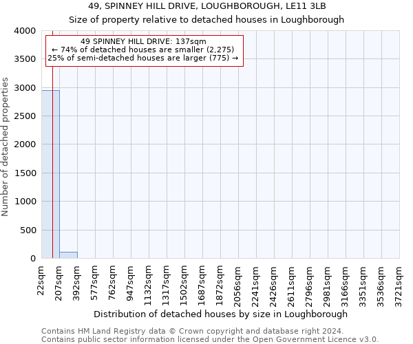 49, SPINNEY HILL DRIVE, LOUGHBOROUGH, LE11 3LB: Size of property relative to detached houses in Loughborough