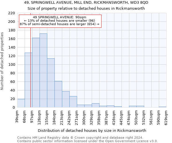 49, SPRINGWELL AVENUE, MILL END, RICKMANSWORTH, WD3 8QD: Size of property relative to detached houses in Rickmansworth