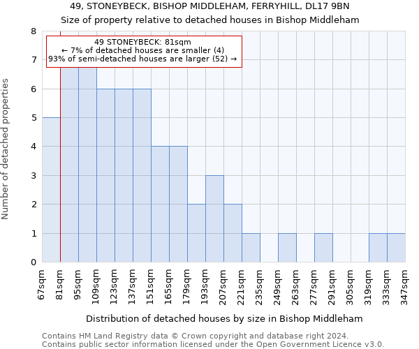 49, STONEYBECK, BISHOP MIDDLEHAM, FERRYHILL, DL17 9BN: Size of property relative to detached houses in Bishop Middleham