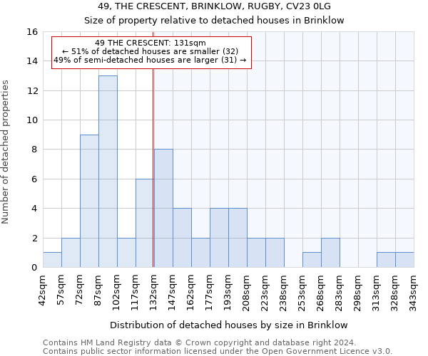 49, THE CRESCENT, BRINKLOW, RUGBY, CV23 0LG: Size of property relative to detached houses in Brinklow