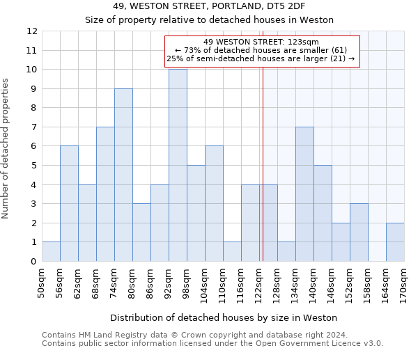 49, WESTON STREET, PORTLAND, DT5 2DF: Size of property relative to detached houses in Weston