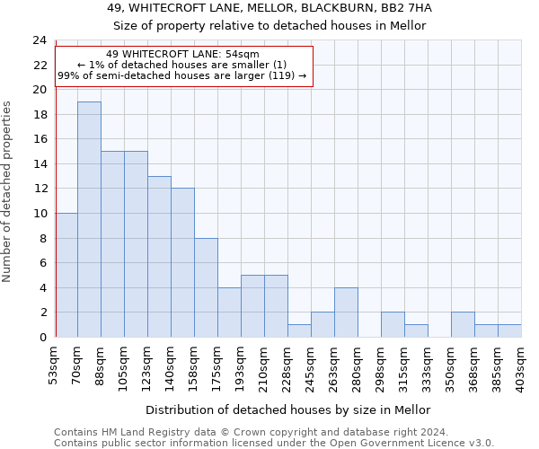 49, WHITECROFT LANE, MELLOR, BLACKBURN, BB2 7HA: Size of property relative to detached houses in Mellor