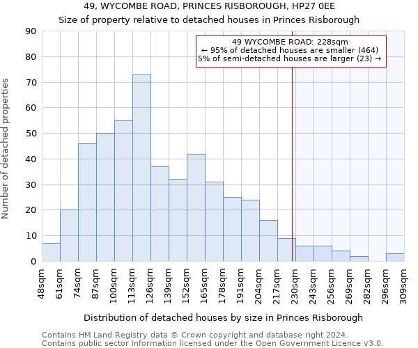 49, WYCOMBE ROAD, PRINCES RISBOROUGH, HP27 0EE: Size of property relative to detached houses in Princes Risborough