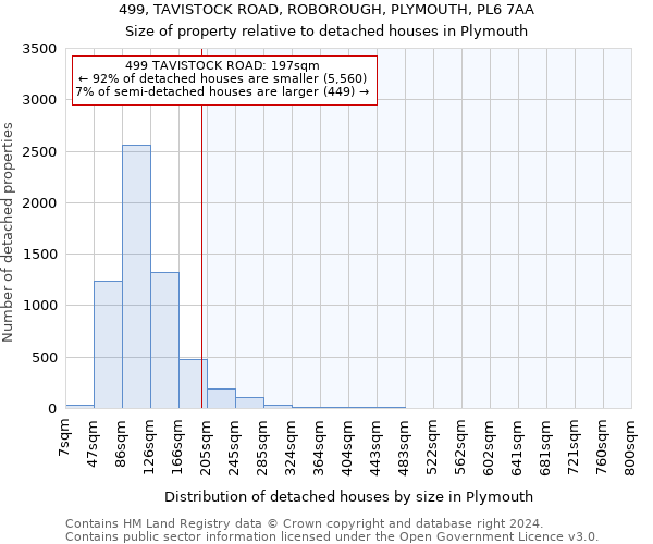 499, TAVISTOCK ROAD, ROBOROUGH, PLYMOUTH, PL6 7AA: Size of property relative to detached houses in Plymouth